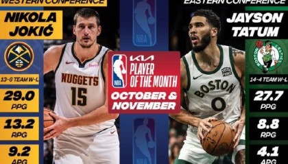  NBA常规赛收官，约基奇当选西部月最佳